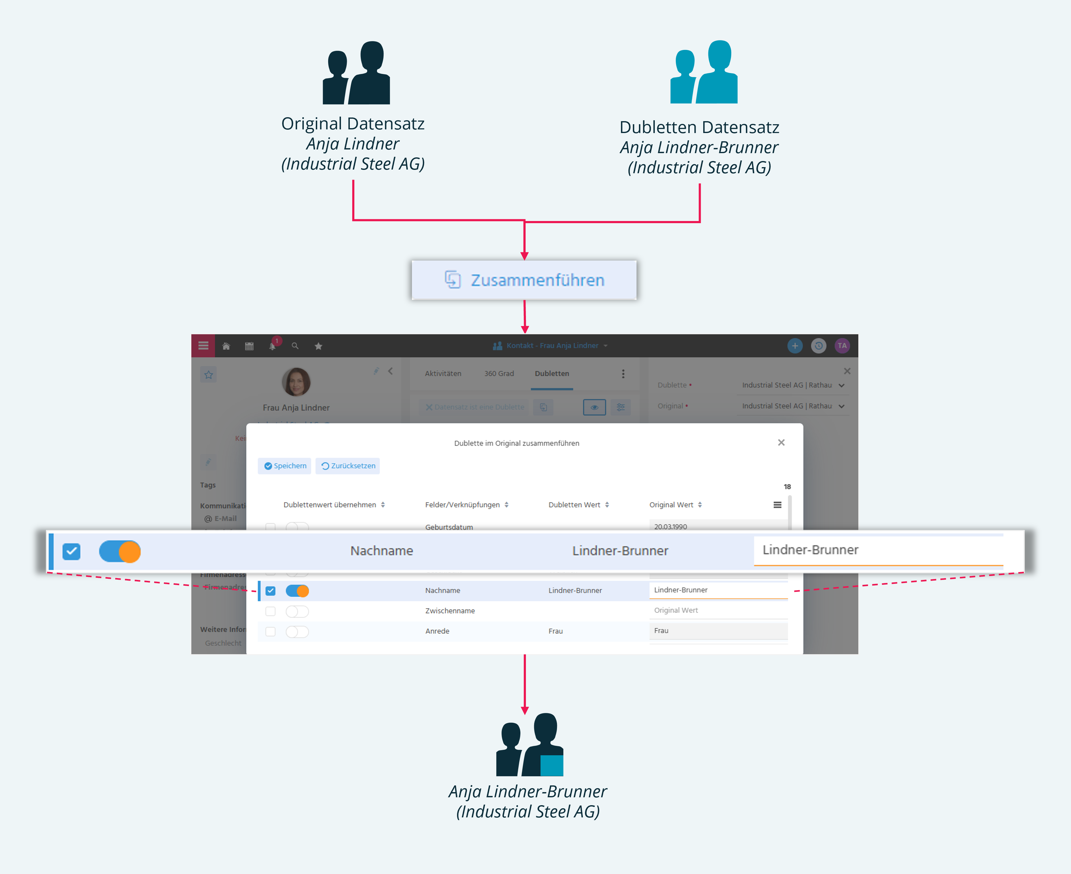 Ergebnis der Zusammenführung von Kontakt "Anja Lindner" und "Anja Lindner-Brunner" in ADITO xRM: ein bereinigter Datensatz mit dem aktuellen Nachnamen
