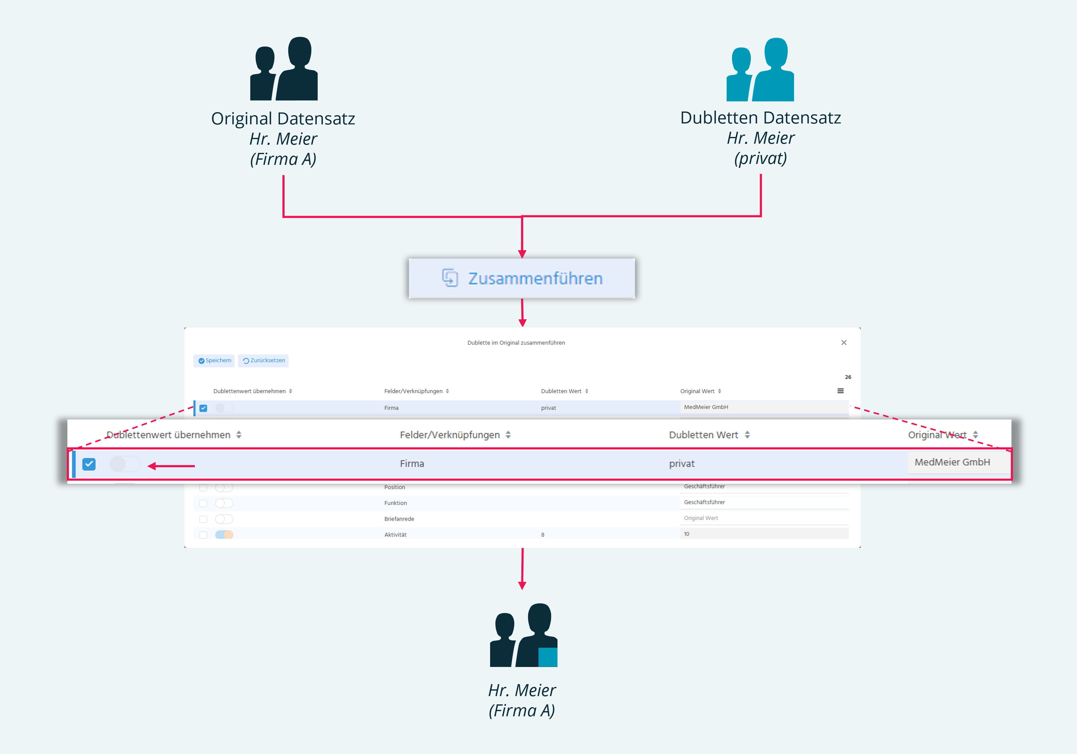Ergebnis der Zusammenführung des Privat-Datensatzes mit dem Firmen-Datensatz für Kontakt "Herr Meier" in ADITO xRM: ein einheitlicher Datensatz bei Firma A