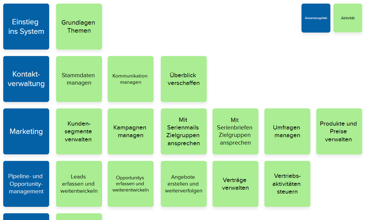 Schematische Story Map mit grünen Aktivitäts-Kärtchen, blauen Anwendungsfeld-Kärtchen und darunter angeordneten User-Story-Kärtchen als Grundlage der xRM-Help-Struktur